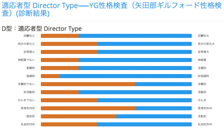 YG性格検査